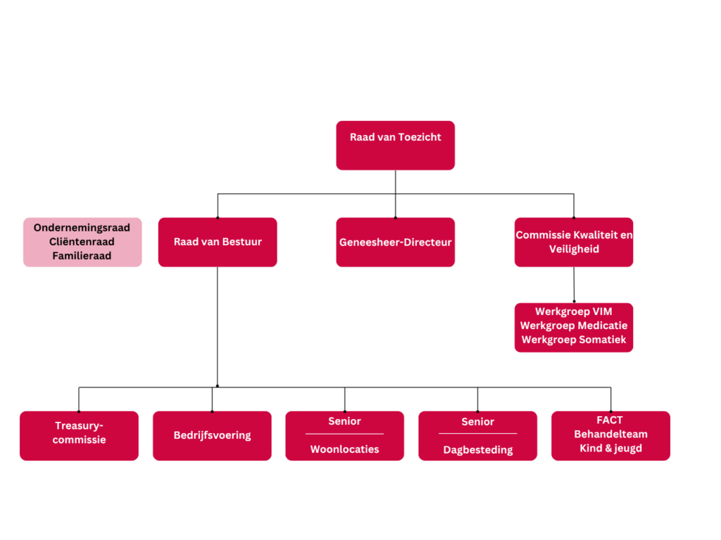 Organogram